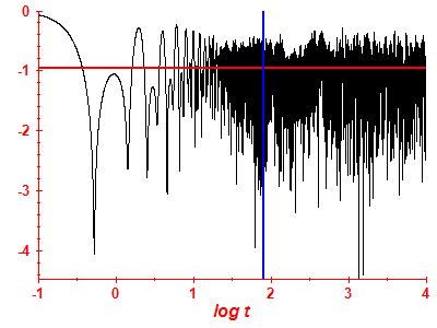 Survival probability log